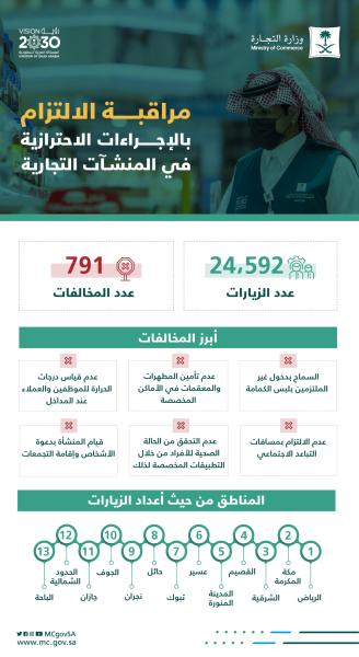 التجارة تضبط 791 مخالفة للاجراءات الاحترازية