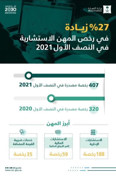 27% زيادة في رخص المهن الاستشارية المصدرة