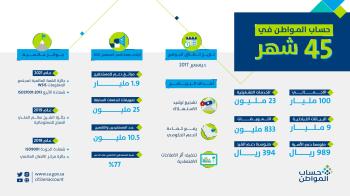 حساب المواطن يتخطى الـ 100 مليار ريال منذ إنشاءه