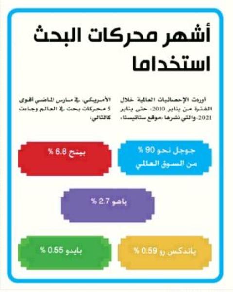 أشهر محركات البحث استخداما