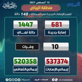 الصحة: 1447 حالة تعافي و681 إصابة جديدة بكورونا