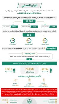 ضبط 12 ألف مخالف لأنظمة الإقامة وأمن الحدود خلال أسبوع