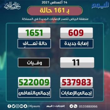 الصحة⁩: تعافي 1651 حالة جديدة من كورونا وإصابة 609
