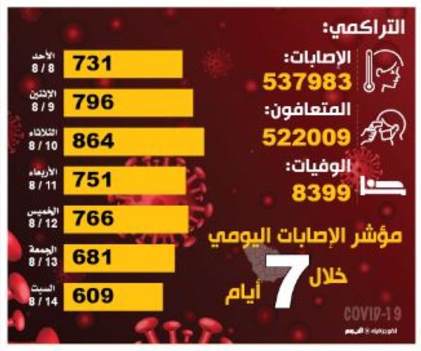 609 إصابات بكورونا.. والمنحنى الوبائي يتراجع
