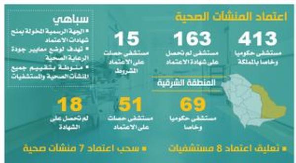 75 % من مستشفيات الشرقية تحصل على اعتماد «سباهي»