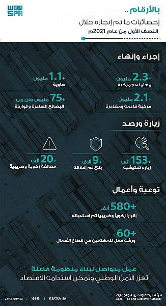 هيئة الزكاة تُنهي إجراءات 75 مليون طن من البضائع
