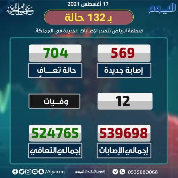 الصحة : هذه أسباب إرتفاع إصابات كورونا بين النساء