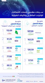 زيادة متوسط سرعة التحميل للانترنت المتنقل إلى 147.06 ميجابت في الثانية