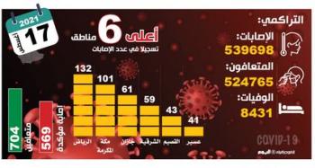 انحسار متحورات ألفا وبيتا.. و«دلتا» الأسرع انتقالا