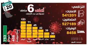 لليوم الثاني.. إصابات «كورونا» دون الـ500