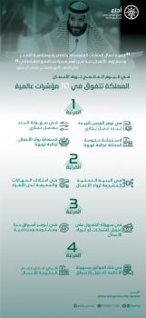المملكة تتصدر 4 مؤشرات عالمية لريادة الأعمال