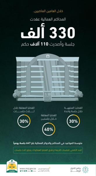 «العمالية» تنهي 16155 قضية خلال إسبوعين