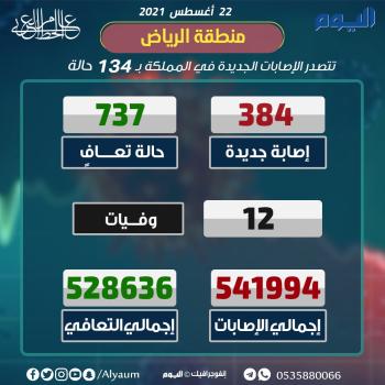 عاجل : الصحة : 384 إصابة جديدة بكورونا و737 حالة تعافٍ