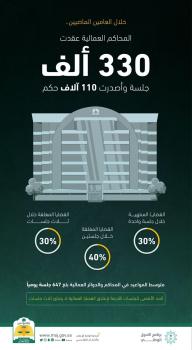«العمالية» تنهي 16155 قضية خلال إسبوعين