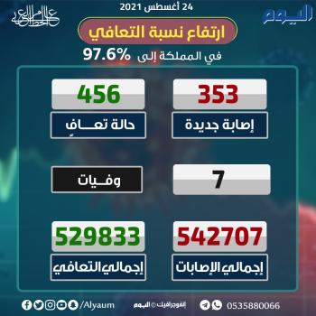 «الصحة» تسجل 353 إصابة جديدة بكورونا وتعلن تعافي 456