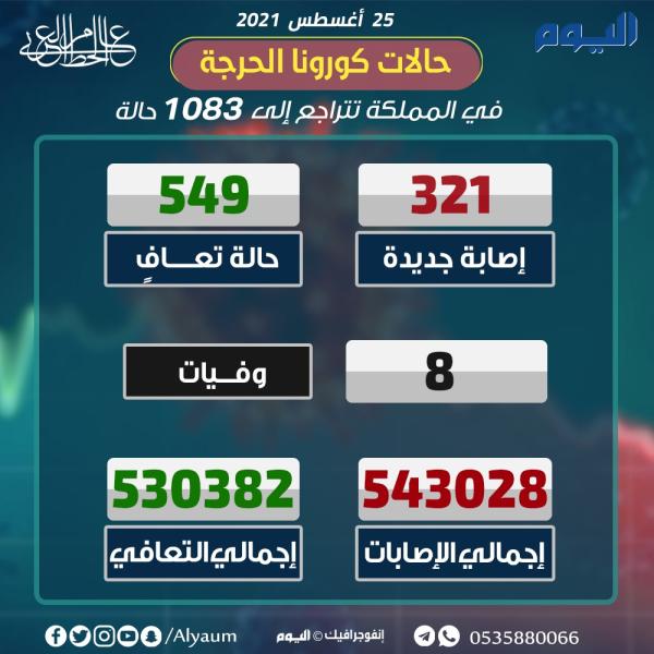 الصحة : 321 إصابة جديدة بكورونا وتعافي 549 حالة