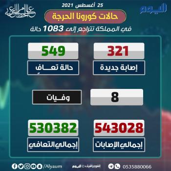 الصحة : 321 إصابة جديدة بكورونا وتعافي 549 حالة