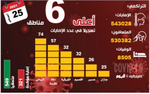 321 مصابا بكورونا.. و«الصحة» تهيب بتلقي الجرعتين