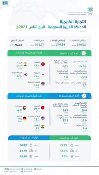رغم كورونا.. صادرات المملكة ترتفع 99.4% في الربع الثاني