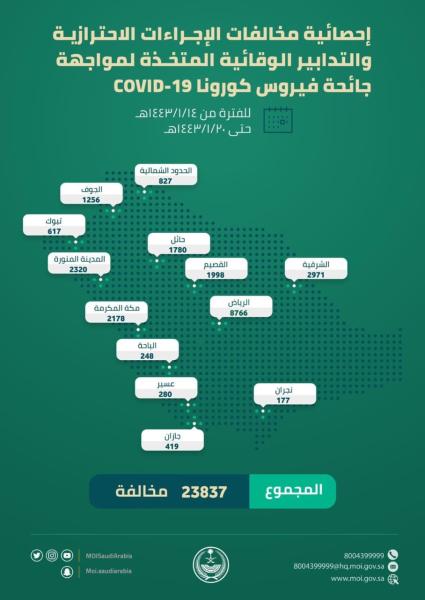 ضبط 23 ألف مخالفة كورونا في أسبوع