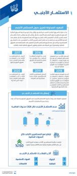 ارتفاع قيمة ملكية المستثمرين الأجانب في السوق المالية بـ 150%