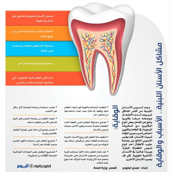 مشاكل الأسنان البنية .. الاسباب والوقاية