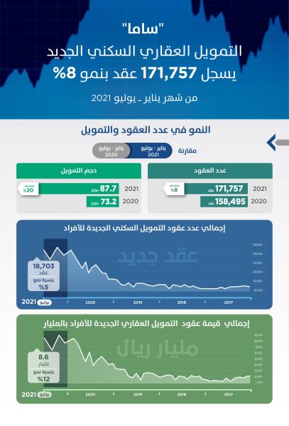 87.7 مليار ريال قيمة التمويل العقاري السكني خلال 7 أشهر