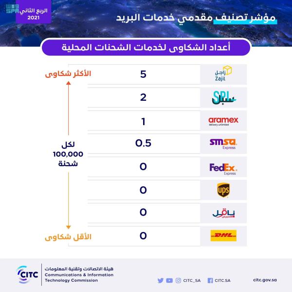 انخفاض الشكاوى من الخدمات البريدية بنسبة 46%