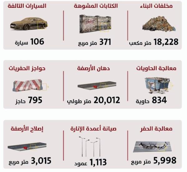 إزالة 18 ألف متر مخلّفات إنشائية بالأحساء 