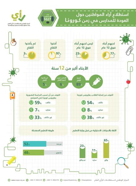 65% من أولياء الأمور يثقون في «احترازات التعليم»