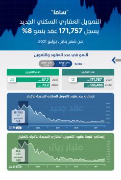 87.7 مليار ريال قيمة التمويل العقاري السكني خلال 7 أشهر