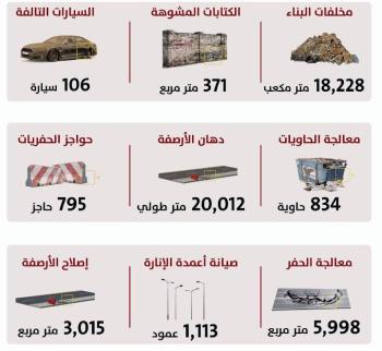 إزالة 18 ألف متر مخلّفات إنشائية بالأحساء 