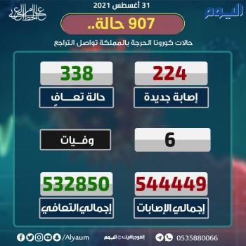 تسجيل 224 إصابة جديدة بكورونا و 338 حالة تعافٍ