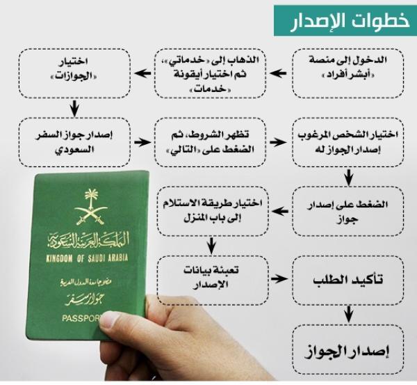 جواز سفر اصدار طلب إصدار