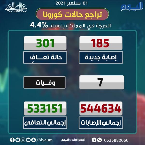 عاجل.. الصحة: 301 حالة تعافٍ و185 إصابة جديدة بكورونا
