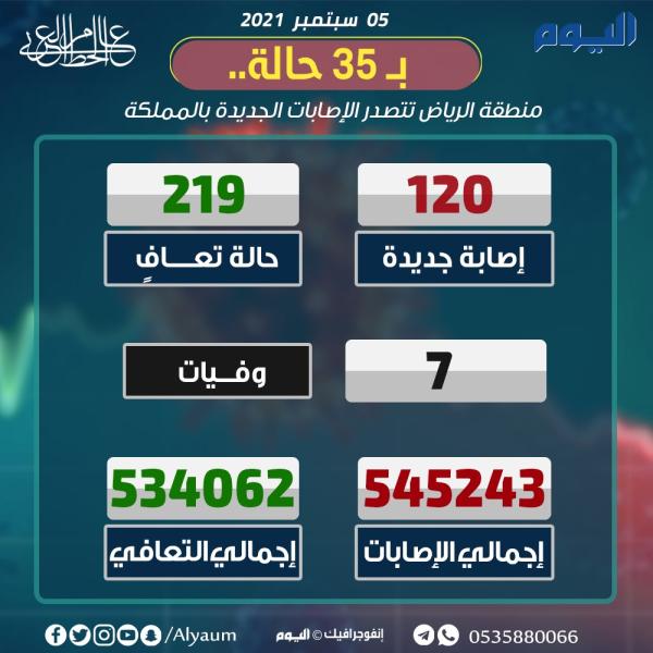 الصحة : 120 إصابة جديدة بكورونا و219 حالة تعافٍ