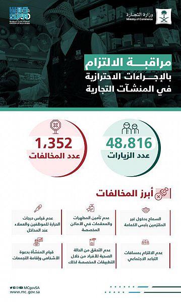 «التجارة»: ضبط 1.352 مخالفة للاحترازات