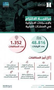 «التجارة»: ضبط 1.352 مخالفة للاحترازات