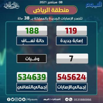 عاجل |الصحة:⁩ 188 حالة تعافٍ و119 إصابة جديدة بكورونا