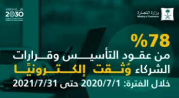 الشرقية ثالثا.. «التجارة» توثق 42 ألف عقد تأسيس وقرار شركاء