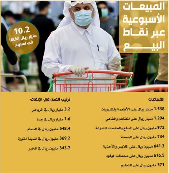المدفوعات الإلكترونية للأطعمة والمشروبات تعيق إدخار الأسر
