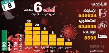 119 إصابة بكورونا.. و«الصحة» تشدد على تلقي الجرعتين
