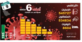 98 % تعافيا من «كوفيد- 19».. واستمرار تراجع «النشطة» و«الحرجة»