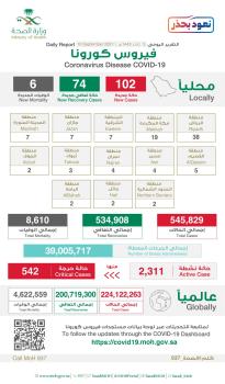 عاجل : الصحة : 102 إصابة جديدة بكورونا و74 حالة تعافٍ