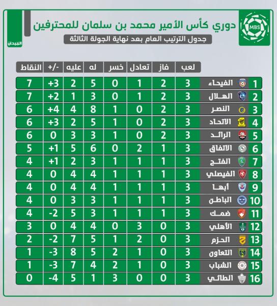 الاتحاد يبحث عن الصدارة عبر بوابة أبها