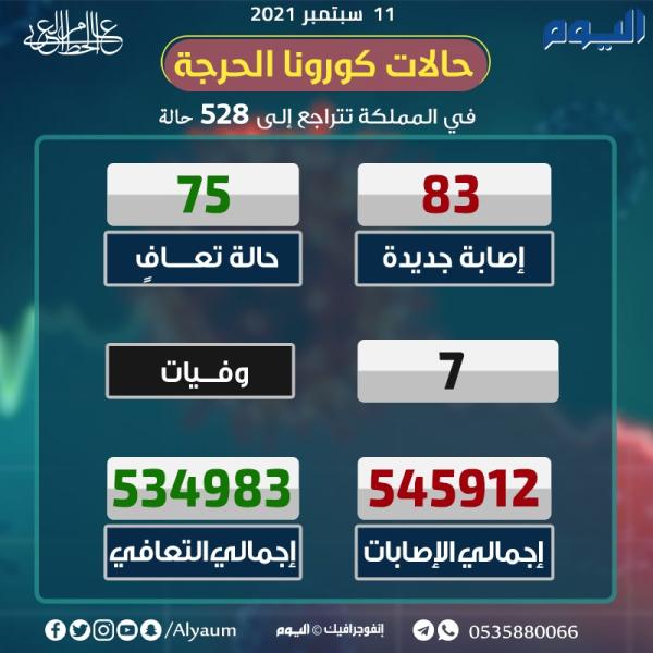 عاجل : الصحة : 83 إصابة جديدة بكورونا و 75 حالة تعافٍ