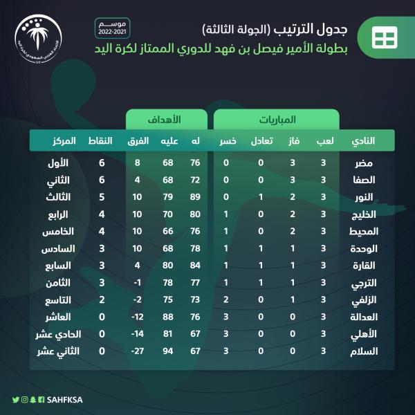 مضر يتبوأ الصدارة.. والنور خافت أمام البحارة