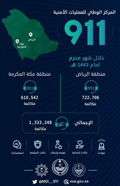«911» يستقبل 1.33 مليون مكالمة خلال شهر