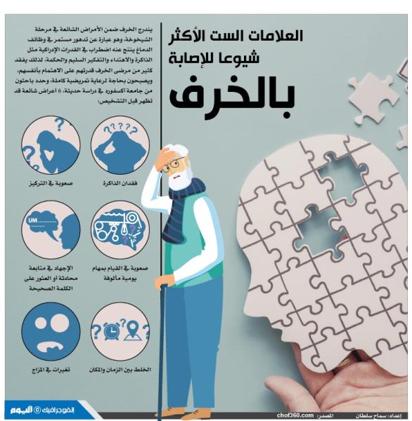 العلامات الست الأكثر شيوعا للإصابة بالخرف