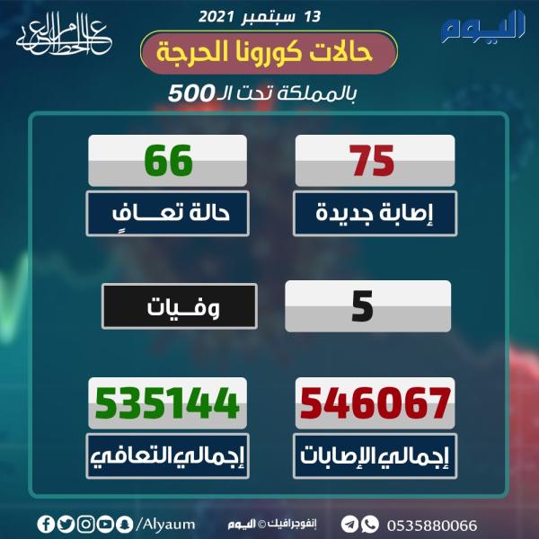 الصحة: 75 إصابة جديدة بكورونا و66 حالة تعافٍ